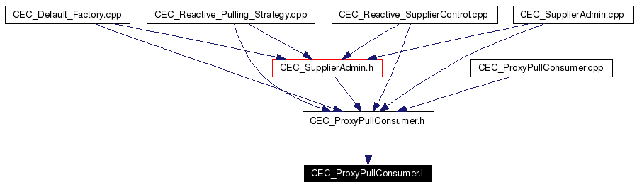 Included by dependency graph