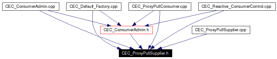 Included by dependency graph