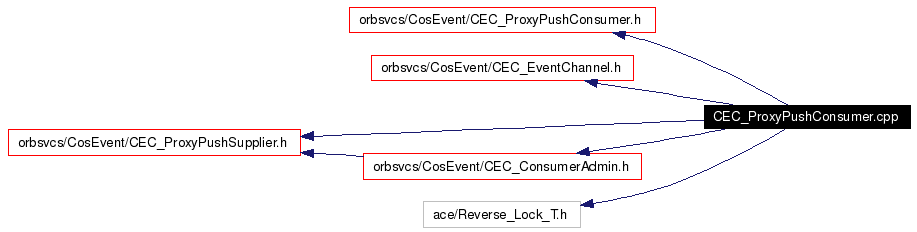 Include dependency graph