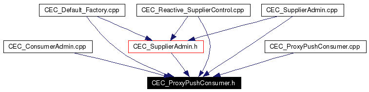 Included by dependency graph