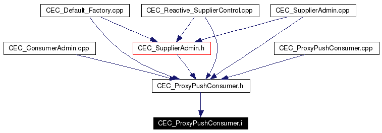 Included by dependency graph