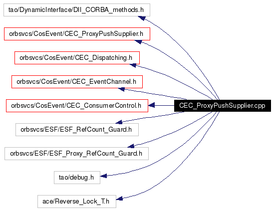 Include dependency graph