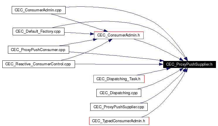 Included by dependency graph