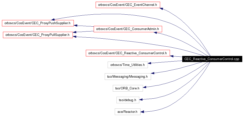 Include dependency graph