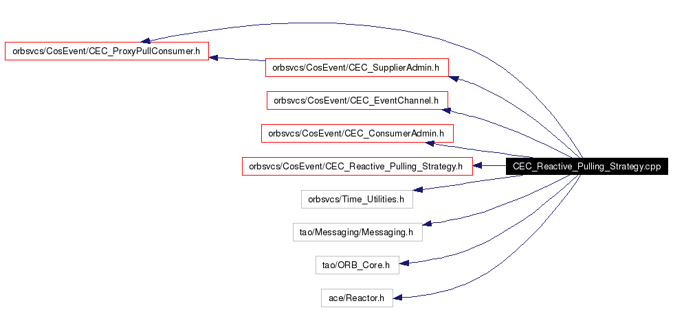 Include dependency graph
