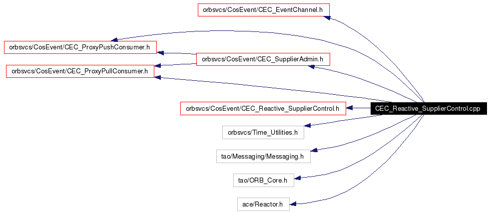 Include dependency graph