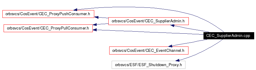 Include dependency graph