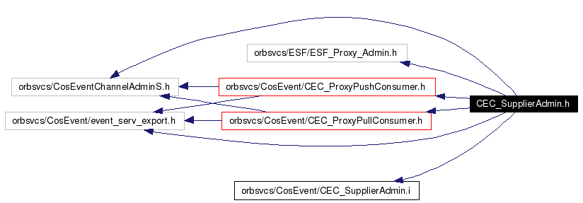Include dependency graph