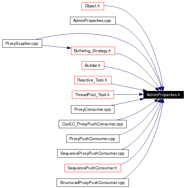 Included by dependency graph