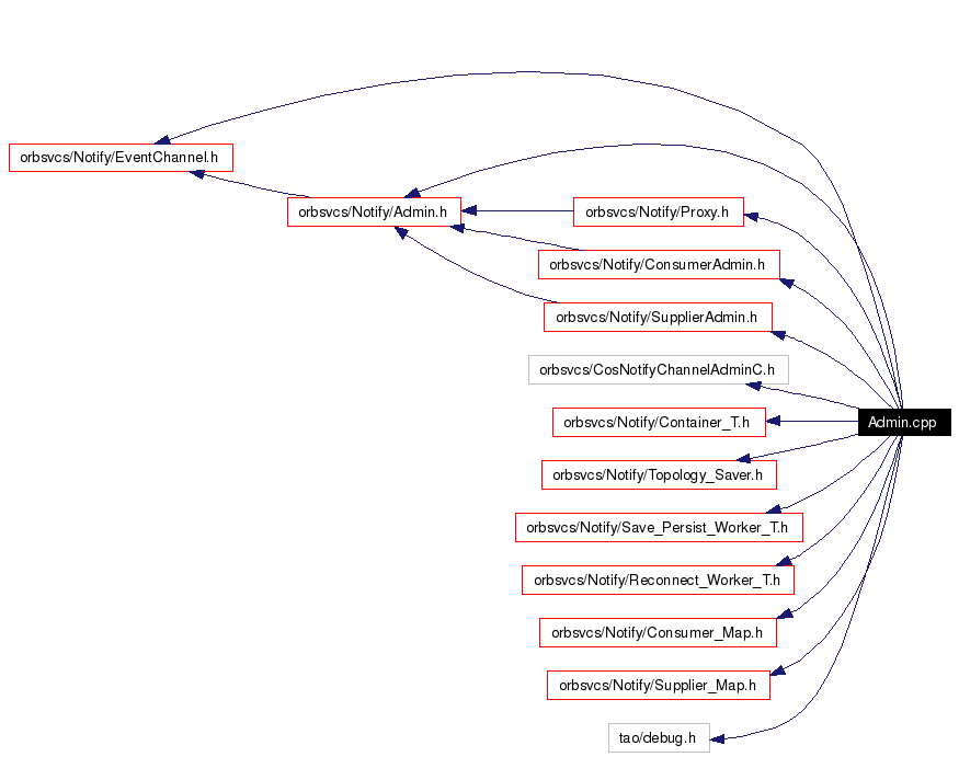 Include dependency graph