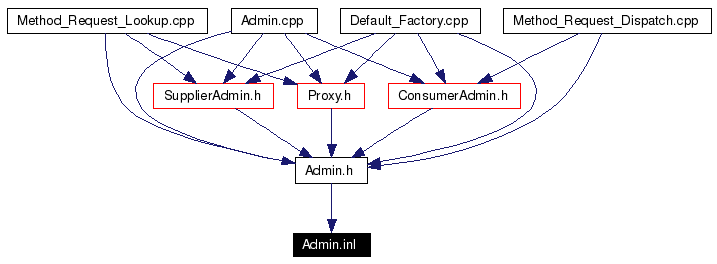 Included by dependency graph