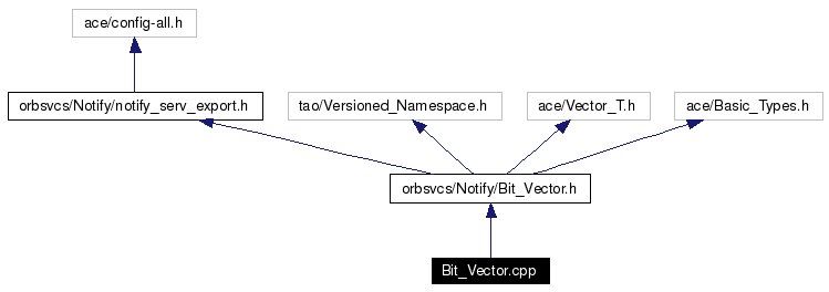 Include dependency graph