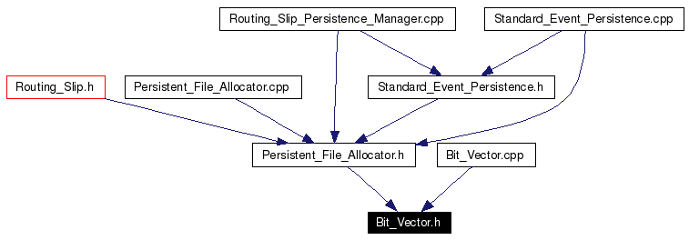 Included by dependency graph