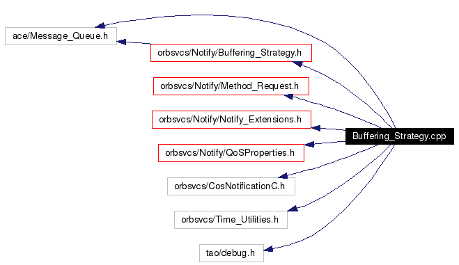 Include dependency graph