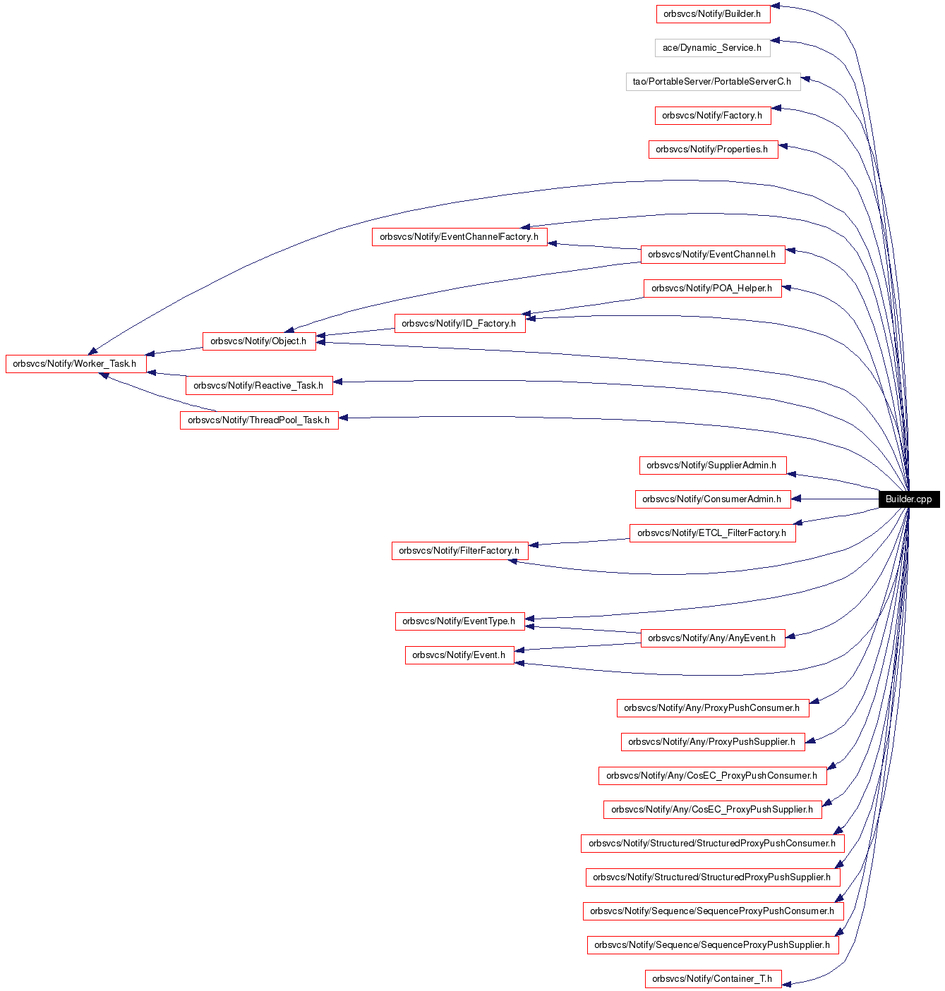Include dependency graph