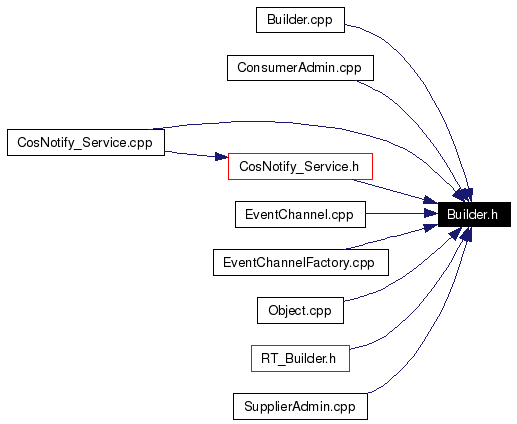 Included by dependency graph