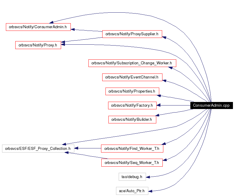 Include dependency graph