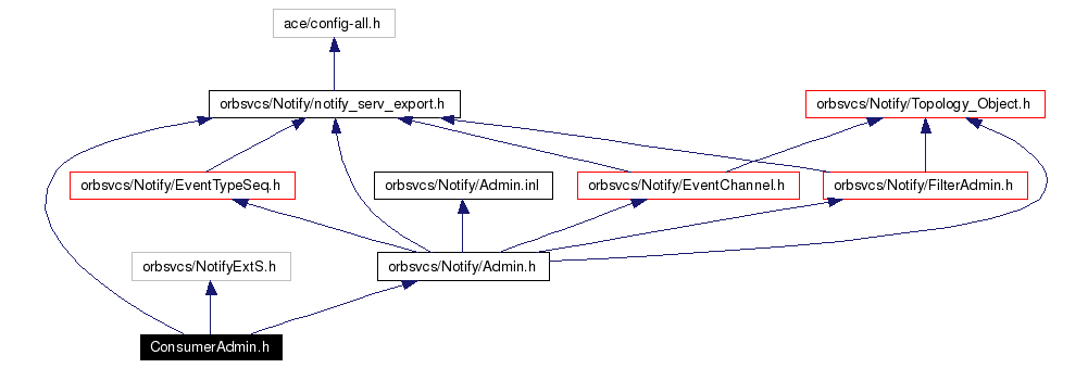Include dependency graph