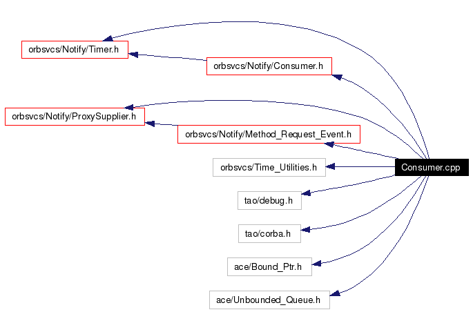 Include dependency graph