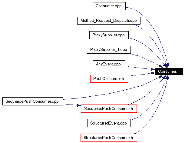 Included by dependency graph