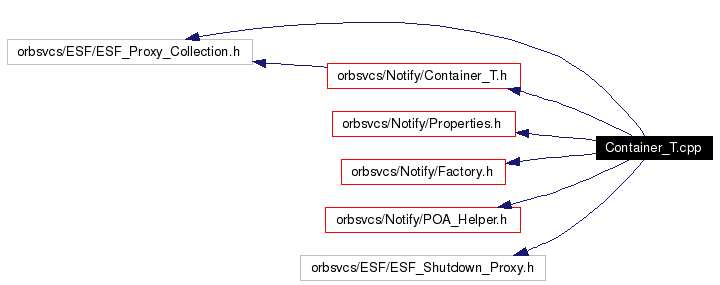 Include dependency graph