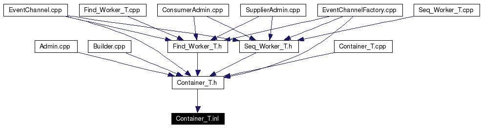 Included by dependency graph