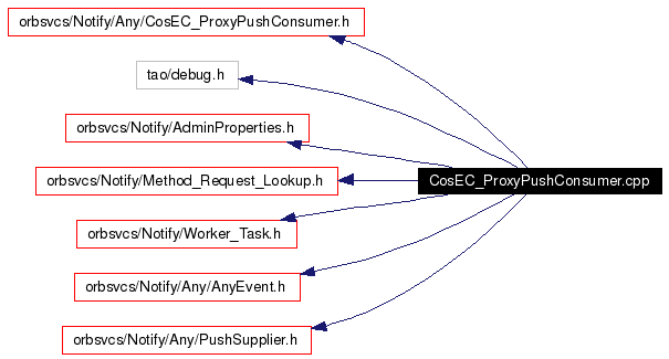 Include dependency graph
