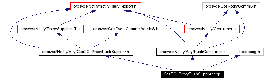 Include dependency graph