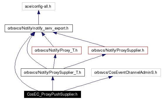 Include dependency graph