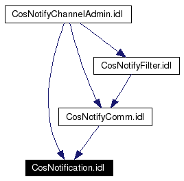 Included by dependency graph