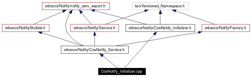 Include dependency graph