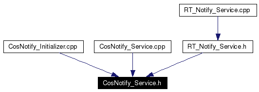 Included by dependency graph