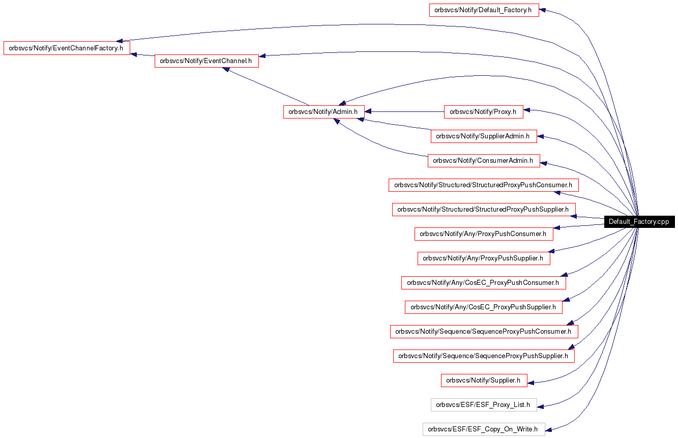 Include dependency graph