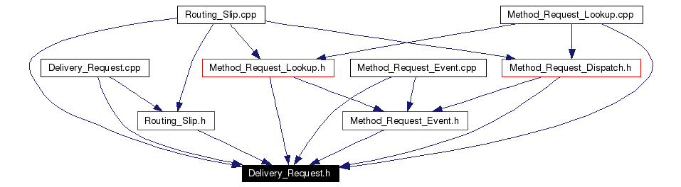 Included by dependency graph