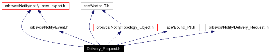 Include dependency graph