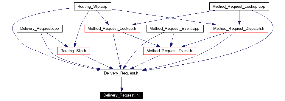 Included by dependency graph