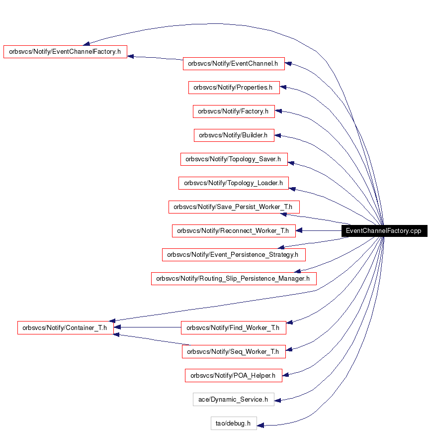 Include dependency graph