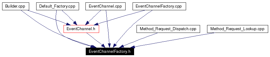 Included by dependency graph