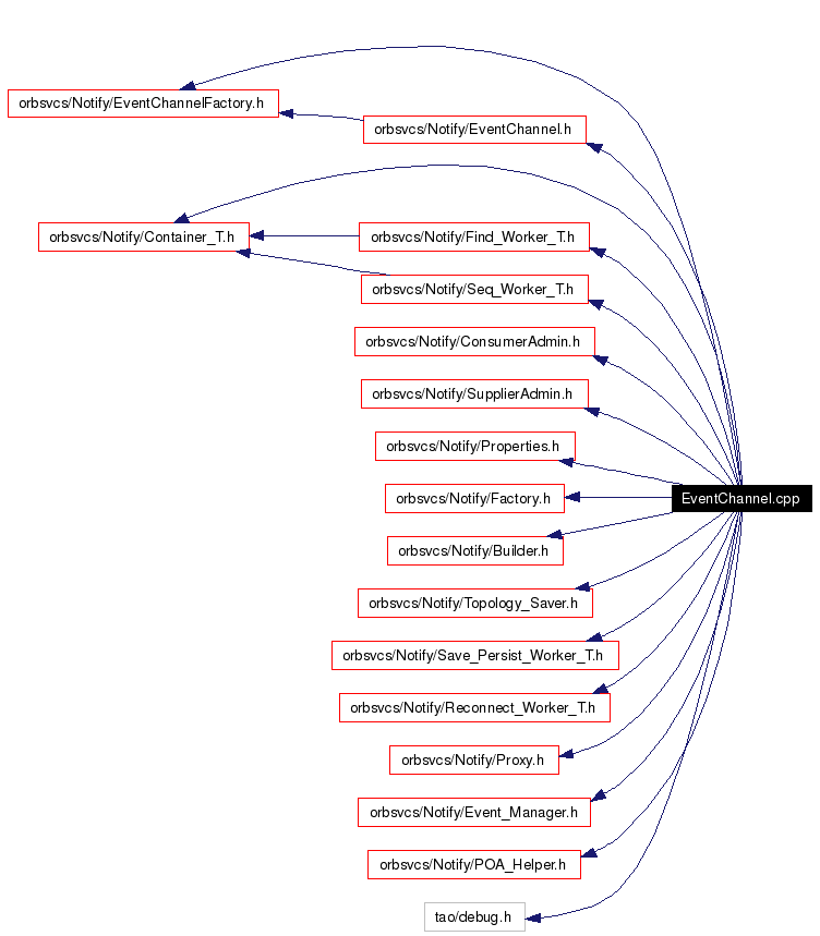 Include dependency graph