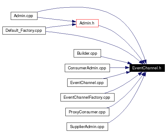 Included by dependency graph