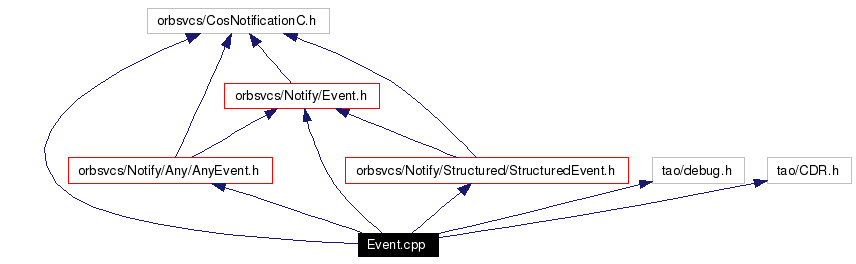 Include dependency graph