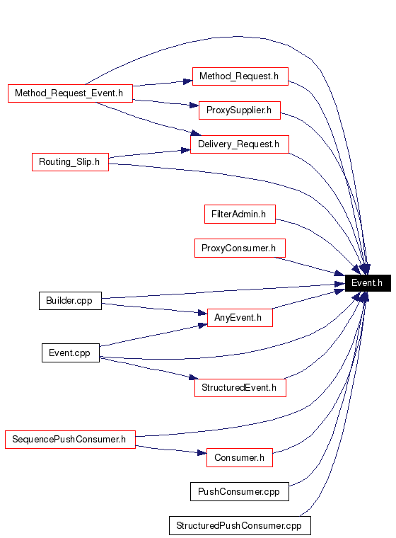Included by dependency graph
