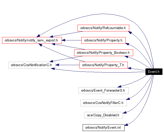 Include dependency graph