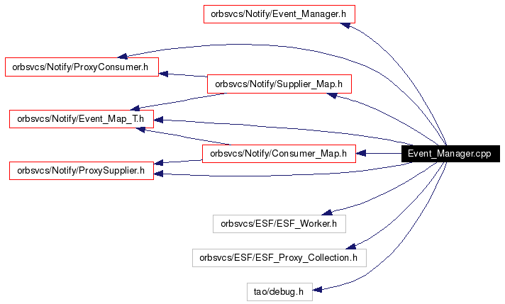 Include dependency graph