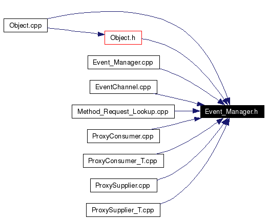 Included by dependency graph