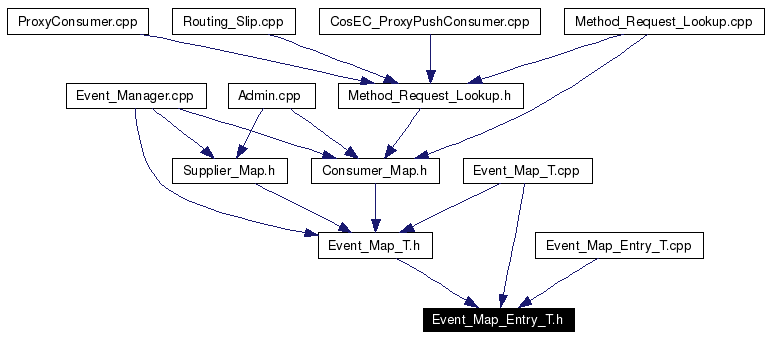 Included by dependency graph
