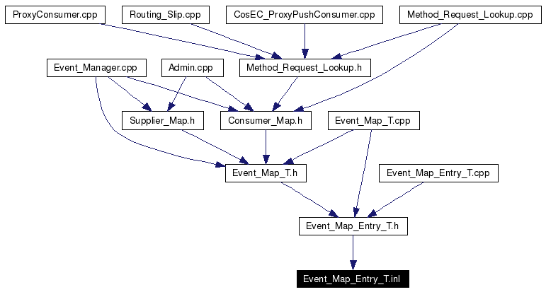 Included by dependency graph