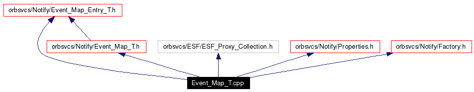 Include dependency graph