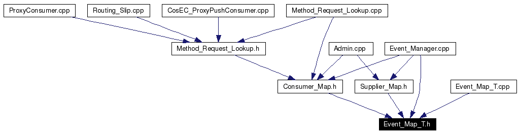 Included by dependency graph