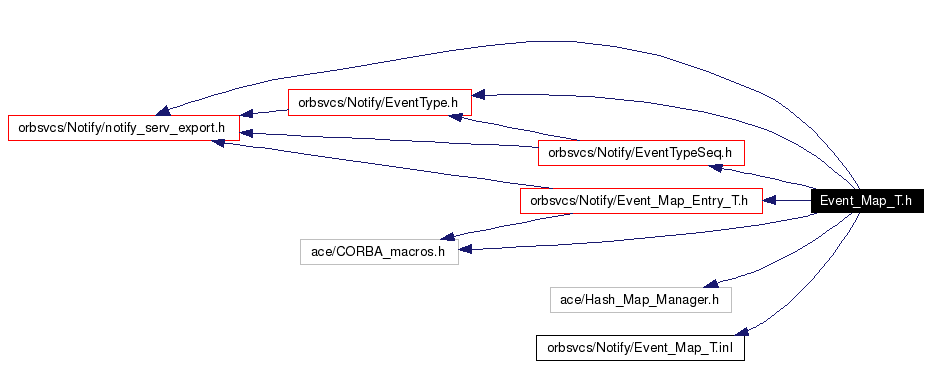 Include dependency graph